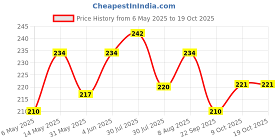 amazon.in mahi Valentine Gift Proposal Couple Ring Set with Cubic Zirconia for Men and Women (PAFRCO1103032PR) mahi Price History Graph from 6 May 2025 to 18 Oct 2025