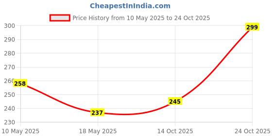 amazon.in youbella Valentine Gifts Stylish Latest Chain Punch Bracelet for Men and Boys youbella Price History Graph from 10 May 2025 to 24 Oct 2025