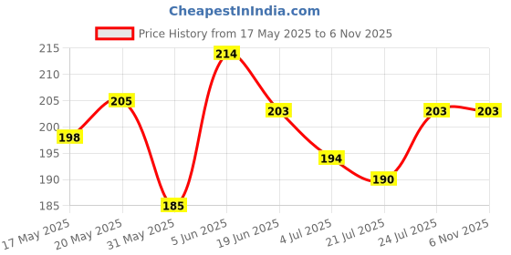 amazon.in youbella Valentine Jewellery for women Stylish Love Rose Ring for Women/Girls youbella Price History Graph from 17 May 2025 to 3 Nov 2025