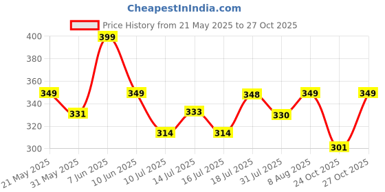 amazon.in i jewels Valentine Special Rose Gold & Silver Plated Elegant CZ American Diamond Adjustable Ring For Women(FL175-1) i jewels Price History Graph from 21 May 2025 to 27 Oct 2025