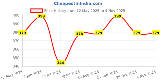 amazon.in i jewels Valentine Special Stylish Rose Gold Plated Cubic Zirconia American Diamond Adjustable Finger Ring For Men & Boys (FL233-34-35) i jewels Price History Graph from 12 May 2025 to 4 Nov 2025