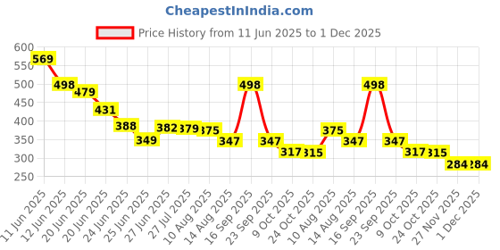 amazon.in voylla Valentine's Day Collection Alphabet A Pink Enamel Charm|Valentine Gift For Her|Gift For Wome|Gift For Her| voylla Price History Graph from 11 Jun 2025 to 1 Dec 2025