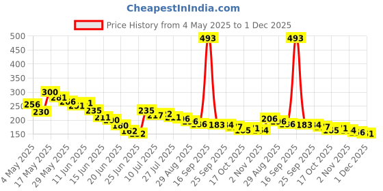amazon.in voylla Valentine's Day Collection Alphabet I Black Enamel Charm|Valentine Gift For Her|Gift For Wome|Gift For Her| voylla Price History Graph from 4 May 2025 to 1 Dec 2025