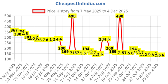 amazon.in voylla Valentine's Day Collection Alphabet K Blue Enamel Charm|Valentine Gift For Her|Gift For Wome|Gift For Her| voylla Price History Graph from 7 May 2025 to 4 Dec 2025