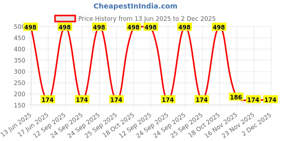 amazon.in voylla Valentine's Day Collection Alphabet K White Enamel Charm|Valentine Gift For Her|Gift For Wome|Gift For Her| voylla Price History Graph from 13 Jun 2025 to 2 Dec 2025