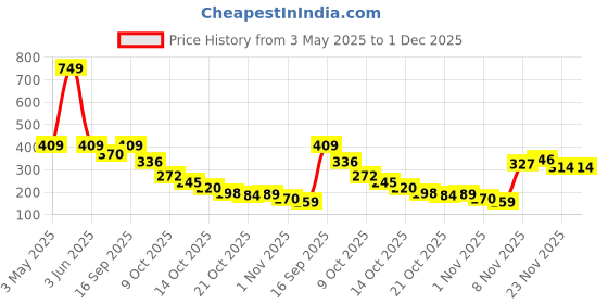 amazon.in voylla Valentine's Day Collection CZ Lock Charm|Valentine Gift For Her|Gift For Wome|Gift For Her| voylla Price History Graph from 3 May 2025 to 1 Dec 2025