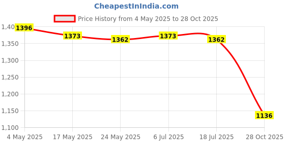 amazon.in Valentine's Day Desktop Decor Romantic Desktop Ornament for Home Mantel Desk Style B Price History Graph from 4 May 2025 to 28 Oct 2025