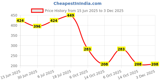 amazon.in voylla Valentine's Day Pink Heart Ring|Gift For Her|Valentines Gift For Her| voylla Price History Graph from 15 Jun 2025 to 3 Dec 2025