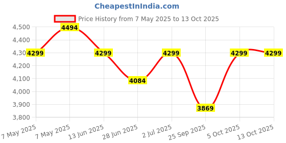 amazon.in Valentine's Special Fresh Flower Bouquet of 100 Red Roses in Paper Wrapping Price History Graph from 7 May 2025 to 13 Oct 2025