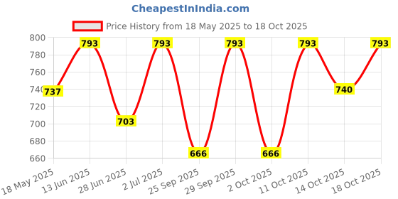 amazon.in Valentine's Special Fresh Flower Bouquet of 12 Red Roses in Paper Wrapping Price History Graph from 18 May 2025 to 14 Oct 2025