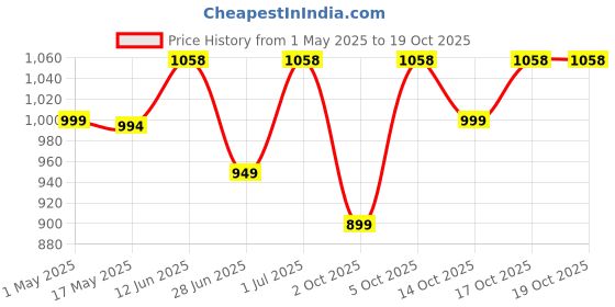 amazon.in Valentine's Special Fresh Flower Bouquet of 20 Red Roses in Paper Wrapping Price History Graph from 1 May 2025 to 17 Oct 2025