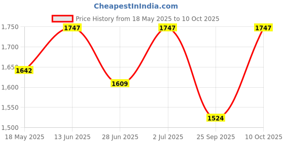 amazon.in Valentine's Special Fresh Flower Bouquet of 40 Red Roses in Paper Wrapping Price History Graph from 18 May 2025 to 10 Oct 2025