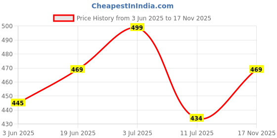 amazon.in i jewels Valentines Special Rose Gold Plated Cubic Zirconia Bracelet Jewellery for Women & Girls i jewels Price History Graph from 3 Jun 2025 to 17 Nov 2025