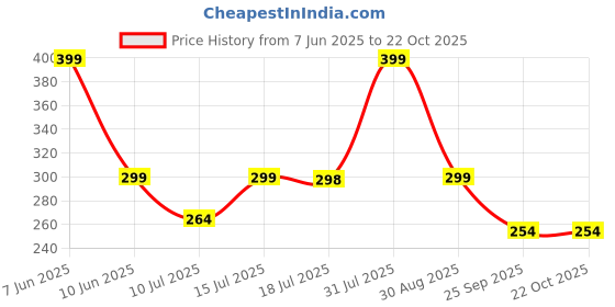 amazon.in i jewels Valentines Special Silver Plated Elegant CZ American Diamond Adjustable Ring For Women(FL162-1) i jewels Price History Graph from 7 Jun 2025 to 21 Oct 2025