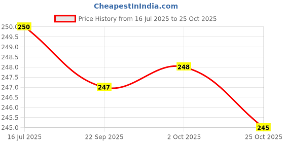 amazon.in macroman m-series Valentino Classic Strech Trunk for Men Compact Cotton Rib Fabric|Pack of: 1 macroman m-series Price History Graph from 16 Jul 2025 to 25 Oct 2025