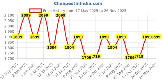 amazon.in spigen Valentinus Keychain, Premium Vegan Leather [Light & Compact] [Pocket Sized] For Unisex - Black spigen Price History Graph from 17 May 2025 to 25 Nov 2025