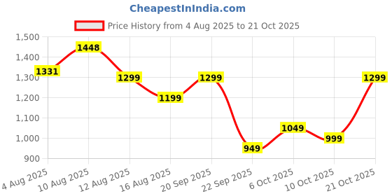 amazon.in american tourister Valex+, 36 ltrs Large 2 Compartment Laptop Backpack with Bottle Pocket & Front Organizer, College & Office Laptop Backpack for Men & Women - Blue american tourister Price History Graph from 4 Aug 2025 to 21 Oct 2025