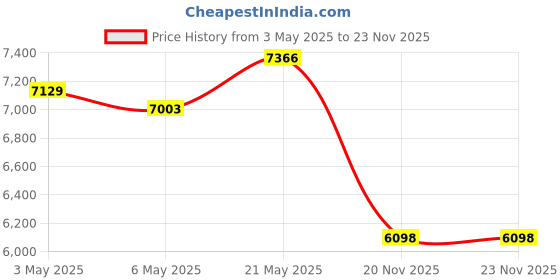 amazon.in VAlinks Chocolate Fondue Pot Set Electric Chocolate Melting Pot 3-Section Serving Trays with 6pcs Dipping Forks Perfect for Chocolate Cheese Desser Party Christmas Housewarming Gifts-Black (Black) Price History Graph from 3 May 2025 to 22 Nov 2025