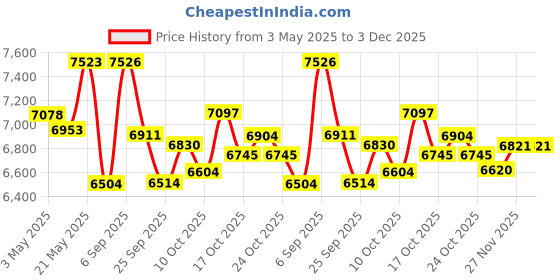 amazon.in VAlinks Electric Chocolate Melting Pot Chocolate Fondue Pot Set 3-Section Serving Trays with 6pcs Dipping Forks Perfect for Chocolate Cheese Desser Housewarming Christmas Party Gifts (Brown) Price History Graph from 3 May 2025 to 2 Dec 2025