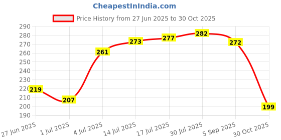 amazon.in VALITUDO Non-Scratch Dish Wash Cloth (Pack of 10), Steel Wire Dishwashing Rags for Wet and Dry Stainless Steel Scrubber Non-Scratch Wire Dishcloth for Washing Dishes Sinks Counters (10) Price History Graph from 27 Jun 2025 to 30 Oct 2025