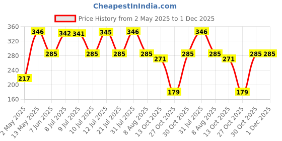 amazon.in valitudo VALITUDO® Microfiber Long Feather Duster- Bendable & Detachable Fan Cleaning Duster with 100 inches Expandable Pole Handle, Washable, Stainless Steel Handle for Ceiling, Wall, Window Blinds, Furniture valitudo Price History Graph from 2 May 2025 to 30 Nov 2025