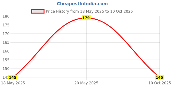 amazon.in VALKYRIE 2 Pair Baby Knee and Elbow Pad, Crawling Pad, Leg Warmer, Kneecap (Multi Color) Price History Graph from 18 May 2025 to 10 Oct 2025