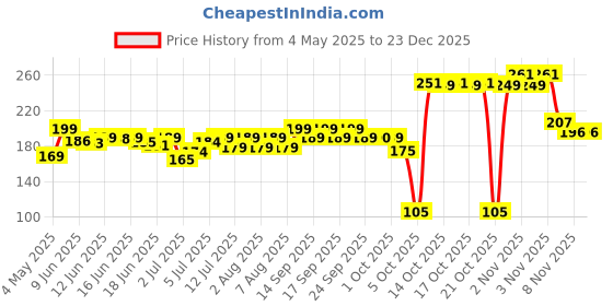 amazon.in VALKYRIE Dry Skin Body Brush Improves blood_circulation Skin's Health and Beauty With Natural Bristle | Remove Dead Skin and Toxins, Cellulite Treatment, Exfoliates, Stimulates Blood Circulation valkyrie Price History Graph from 4 May 2025 to 23 Dec 2025
