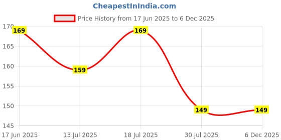 amazon.in VALKYRIE Green Makeup Removing Disposable Wipes makup remover Super Soft Face Wipes face cleaning wipes Super Soft Face Wipes with Gentle Cleansers REMOVING DISPOSABLE WIPES (60 pcs) valkyrie Price History Graph from 17 Jun 2025 to 5 Dec 2025