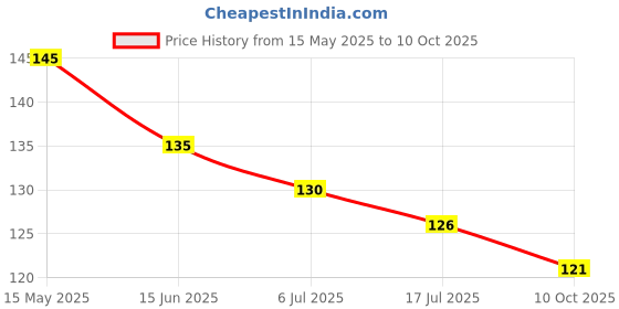 amazon.in VALKYRIE Ice Roller With Scrubber For Face Eyes and Neck To Brighten Skin & Enhance Your Natural Glow/Reusable Facial Treatment to Tighten & Tone Skin & De-Puff The Eye Area (PINK-PRIMIUM) valkyrie Price History Graph from 15 May 2025 to 10 Oct 2025