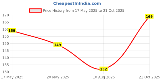 amazon.in VALKYRIE Ice Roller With Scrubber For Face Eyes and Neck To Brighten Skin & Enhance Your Natural Glow/Reusable Facial Treatment to Tighten & Tone Skin & De-Puff The Eye Area (PURPLE-PRIMIUM) Price History Graph from 17 May 2025 to 21 Oct 2025