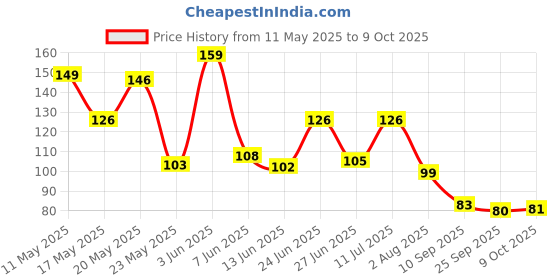 amazon.in VALKYRIE Manual Scalp Massager Shampoo Brush,Eco-Friendly Wheat Straw Body With Soft Silicon Bristles,Hair Scalp Scrubber,Scalp Exfoliator|Dandruff Removal,Prevents Hair Loss For unisex|Pink (Jp-35) Price History Graph from 11 May 2025 to 9 Oct 2025