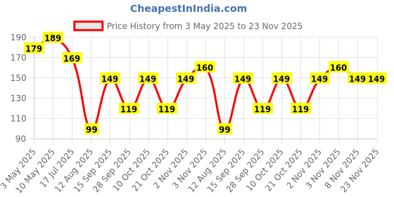 amazon.in VALKYRIE Rosemary Water Daily Strengthening Mist, with Peppermint and Rosemary Essential Oils to Strengthen Strands for all Hair Types (200ml) Price History Graph from 3 May 2025 to 23 Nov 2025