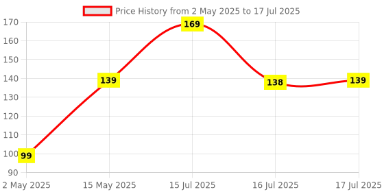 amazon.in VALKYRIE Super Soft & Comfortable Eye Mask for Sleeping with Adjustable Strap Sleeping Mask Blind Fold For Travelling Sleep Mask Pad Suitable For All Family Members Sleeping Eye Mask Blind Folds (BLCKVLVT) valkyrie Price History Graph from 2 May 2025 to 17 Jul 2025