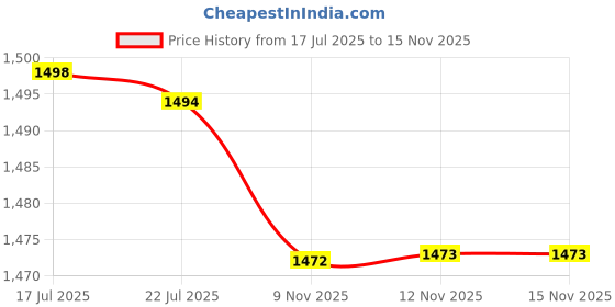 amazon.in Vallaree 5 Layer MultiColour File Drawer, MultiPurpose Modular Drawer Storage System for Office & Home (Hight73cm,Width44cm, Length37cm) Made In India Rectangular (5xl file Big size drawer) Price History Graph from 17 Jul 2025 to 15 Nov 2025