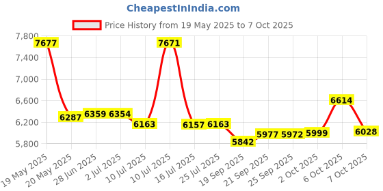 amazon.in Vallejo Building Set Model Air Paint, 17ml (Pack of 16) Price History Graph from 19 May 2025 to 7 Oct 2025