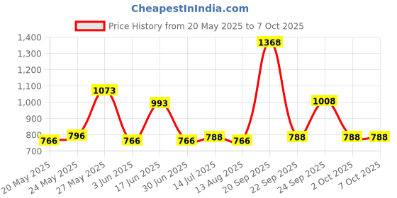 amazon.in Vallejo Paint 70400 Model Color Plastic Putty, 17 Ml Price History Graph from 20 May 2025 to 7 Oct 2025