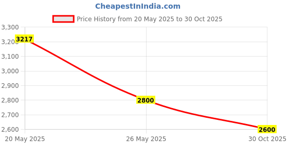 amazon.in Valley Industries Pressure Washer Premium Pump Oil - 1 Liter, Black, (PK-85490000) Price History Graph from 20 May 2025 to 30 Oct 2025