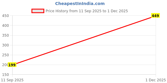 amazon.in valley Men's Cargo Shorts, Drawstring Waist with Side Pockets for Men (in, Alpha, 2XL, Regular, Navy Blue) valley Price History Graph from 11 Sep 2025 to 1 Dec 2025