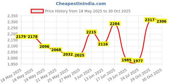 amazon.in valloey rover Cross Pendant Chain Necklace,14K Gold Plated Dainty Cute Lucky Cross Triangle Tiny Pendant Necklaces for Women Men Girls Jewelry Gifts valloey rover Price History Graph from 18 May 2025 to 29 Oct 2025