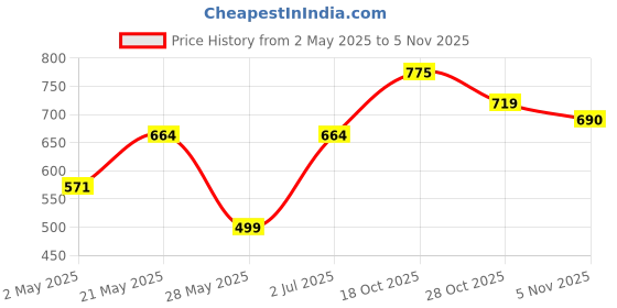 amazon.in valorex Oval Crystal Table Lamp Touch Control LED Light with 3 Levels Brightness Rechargeable Lamp Room Decor Night Light for Bedroom, Living, Home Office, Desk Decorations, Gift valorex Price History Graph from 2 May 2025 to 4 Nov 2025