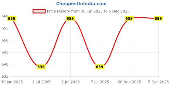 amazon.in Valorous AGARSON Men's Safety Collar Boot with Steel Toe Cap, UK/India Size-10 Black valorous Price History Graph from 30 Jun 2025 to 5 Dec 2025