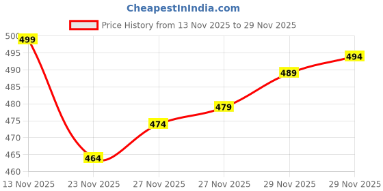 amazon.in VALRITA Mini Waffle Maker Machine 3 in 1 Waffle Iron Home Appliances Kitchen Easy to Clean, 4 Inch, Perfect for Breakfast, Dessert, Sandwich, Pan Cakes, Other Snacks|Assorted - 350 Watts Price History Graph from 13 Nov 2025 to 29 Nov 2025