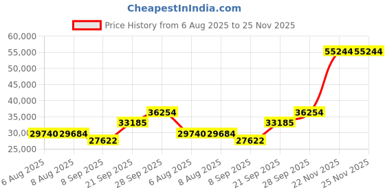 amazon.in Valtcan Titanium Canteen Mess Kit 1100ml 37oz Capacity with 750ml and 400ml cookware Cups Price History Graph from 6 Aug 2025 to 25 Nov 2025