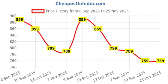 amazon.in Valuableplus Pepp'a Pig 14Pcs Family Toy with Family and Friends Toy for Kids (Multicolor) Price History Graph from 8 Sep 2025 to 24 Nov 2025