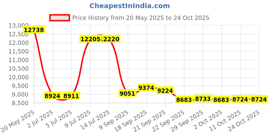 amazon.in occunomix VALUE CELLULOSE SWEATBAND 100/PK occunomix Price History Graph from 20 May 2025 to 24 Oct 2025