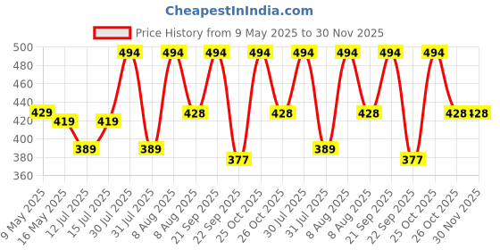 amazon.in supersox Value Pack of 3 Ankle Socks for Men Women - Athletic Low Cut Moisture Wicking Cotton Cushioned for Gym & Running Sports - Multicolored supersox Price History Graph from 9 May 2025 to 30 Nov 2025