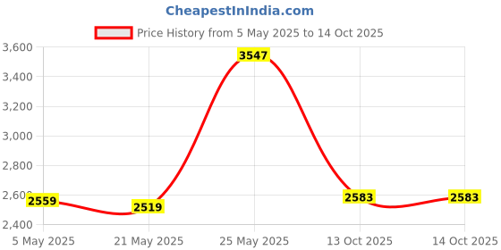 amazon.in (Value Pack of 4 360° Phone Cord Detangler Landline Telephone Extended Rotating Black Price History Graph from 5 May 2025 to 14 Oct 2025