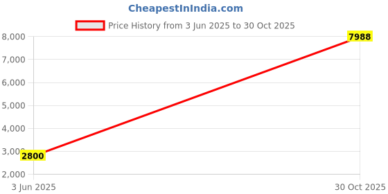 amazon.in Value Vinyl - Matte, Rainbow Sampler - 12x12 in (50) Price History Graph from 3 Jun 2025 to 30 Oct 2025
