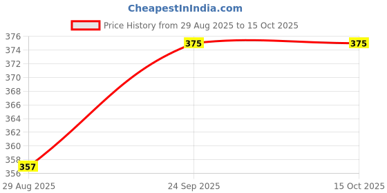 amazon.in ValueFit Formula Kids Junior ToothBrush with extra Soft Bristles and Hygiene Caps - Pack of 2 Price History Graph from 29 Aug 2025 to 14 Oct 2025