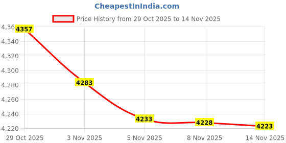 amazon.in ValueRays Heated Mouse Quiet Click Heated Buttons Universal Size (Solid Black) Price History Graph from 29 Oct 2025 to 14 Nov 2025